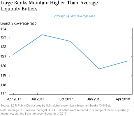 Did Banks Subject to LCR Reduce Liquidity Creation?