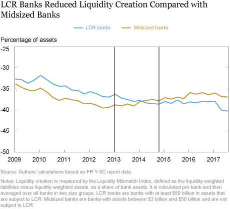 Did Banks Subject to LCR Reduce Liquidity Creation?