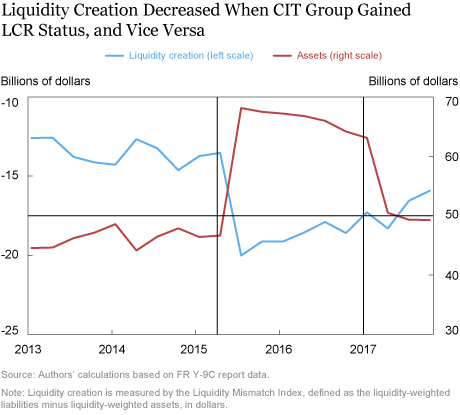 Did Banks Subject to LCR Reduce Liquidity Creation?