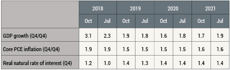 The New York Fed DSGE Model Forecast—October 2018 