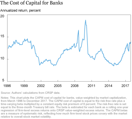 Regulatory Changes and the Cost of Capital for Banks1