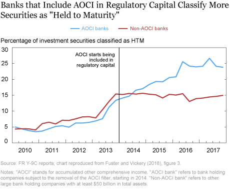 What Happens When Regulatory Capital Is Marked to Market?