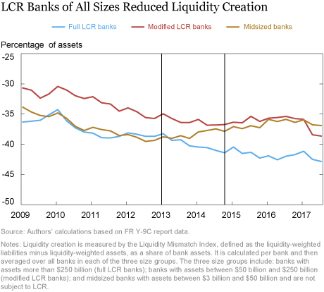 Did Banks Subject to LCR Reduce Liquidity Creation?