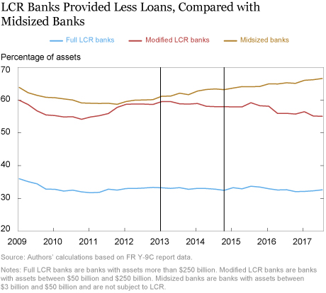 Did Banks Subject to LCR Reduce Liquidity Creation?