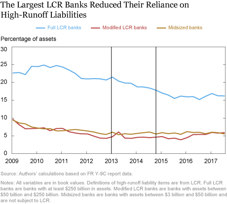 Did Banks Subject to LCR Reduce Liquidity Creation?