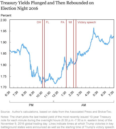 U.S. Treasury Market Action on Election Night 2016