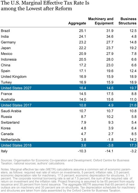 The U.S. Marginal Effective Tax is Among the Lowest after Reform