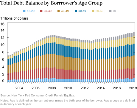 Just Released: A Look at Borrowing, Repayment, and Bankruptcy Rates by Age