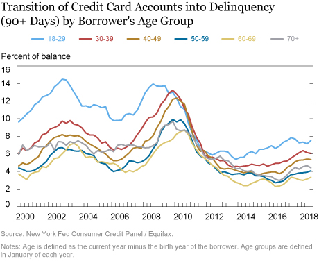 Just Released: A Look at Borrowing, Repayment, and Bankruptcy Rates by Age