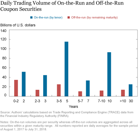 Breaking Down TRACE Volumes Further