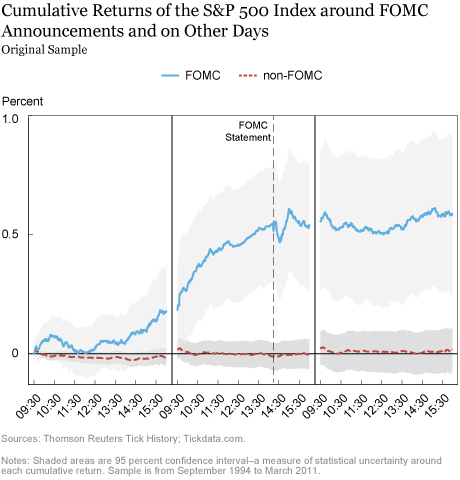 The Pre-FOMC Announcement Drift: More Recent Evidence
