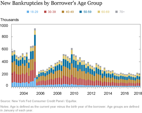 Just Released: A Look at Borrowing, Repayment, and Bankruptcy Rates by Age