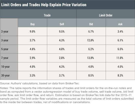 Price Impact of Trades and Limit Orders in the U.S. Treasury Securities Market