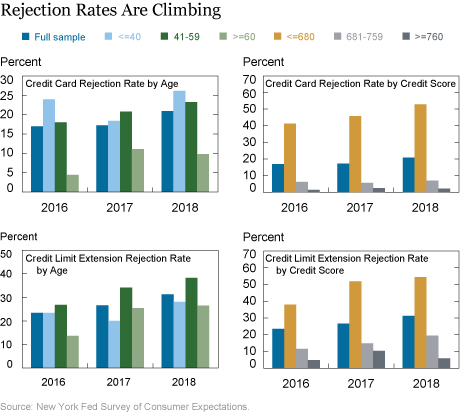 Just Released: A Closer Look at Recent Tightening in Consumer Credit