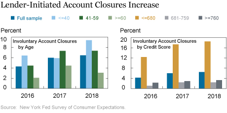 Just Released: A Closer Look at Recent Tightening in Consumer Credit