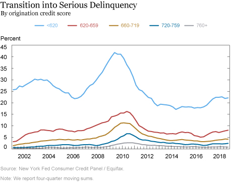 Just Released: A Closer Look at Recent Tightening in Consumer Credit