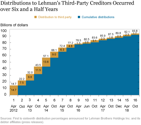 Creditor Recovery in Lehman’s Bankruptcy