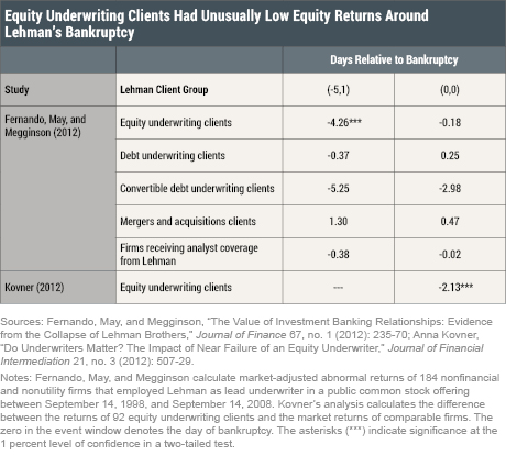 Customer and Employee Losses in Lehman’s Bankruptcy