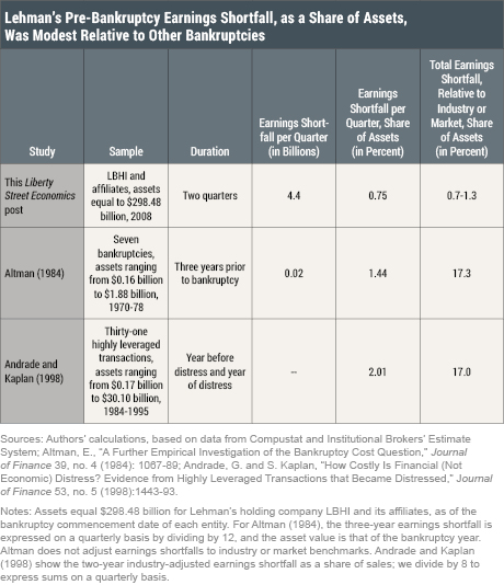 The Indirect Costs of Lehman’s Bankruptcy