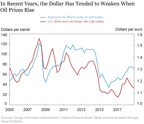 The Perplexing Co-Movement of the Dollar and Oil Prices