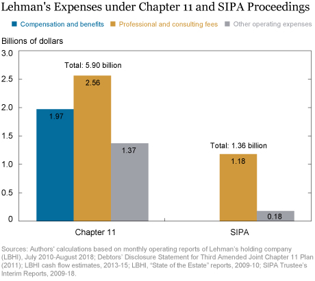Lehman’s Bankruptcy Expenses
