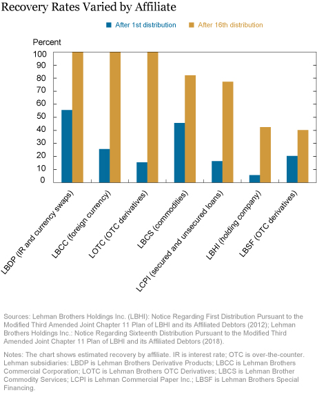 Creditor Recovery in Lehman’s Bankruptcy