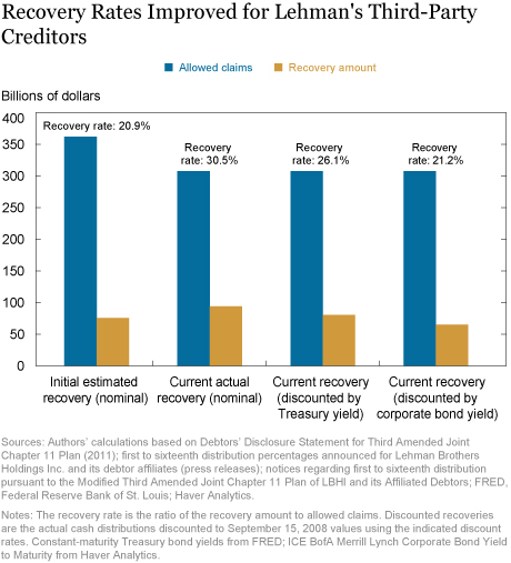 Creditor Recovery in Lehman’s Bankruptcy