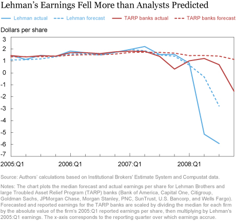 The Indirect Costs of Lehman’s Bankruptcy