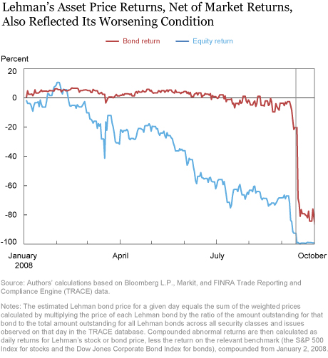 The Indirect Costs of Lehman’s Bankruptcy