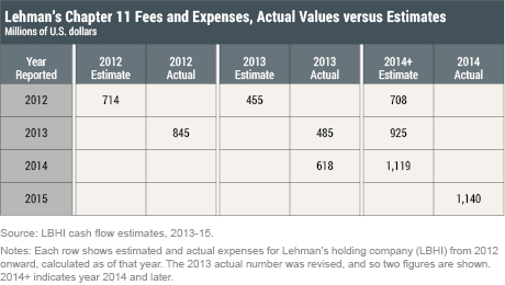 Lehman’s Bankruptcy Expenses