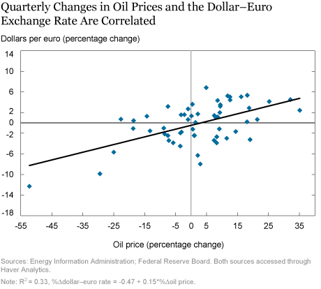 The Perplexing Co-Movement of the Dollar and Oil Prices