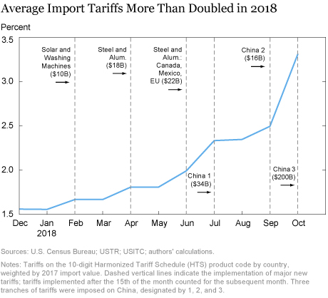 The Impact of Import Tariffs on U.S. Domestic Prices