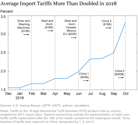 What Impact Will the Increase in Import Taxes Have on the American Market? Discover the Effects