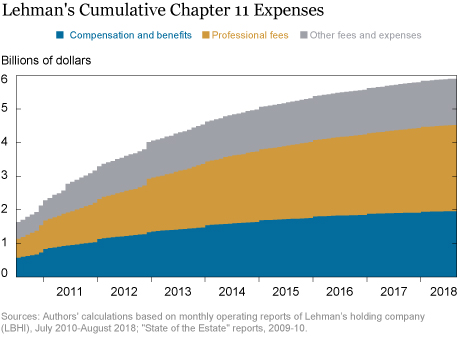 Lehman’s Bankruptcy Expenses