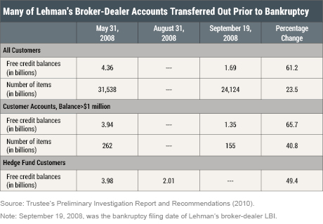 Customer and Employee Losses in Lehman’s Bankruptcy
