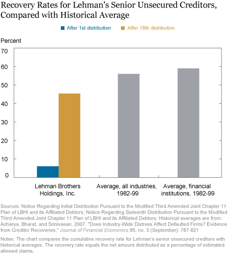 Creditor Recovery in Lehman’s Bankruptcy