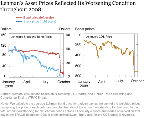 The Indirect Costs of Lehman’s Bankruptcy