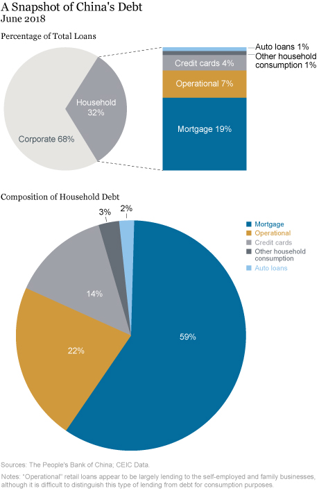 Could Rising Household Debt Undercut China’s Economy?