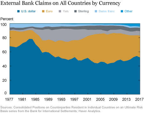 The U.S. Dollar’s Global Roles: Where Do Things Stand?