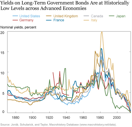 Global Trends in Interest Rates