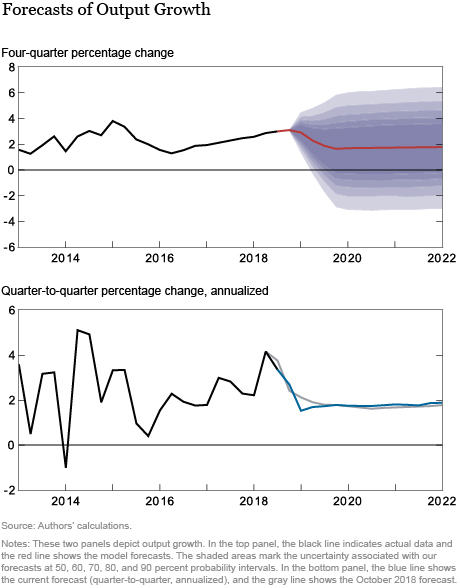 The New York Fed DSGE Model Forecast—January 2019