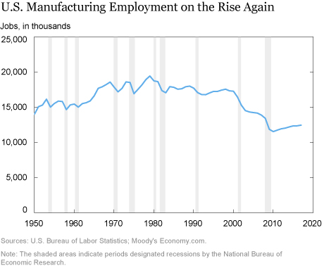 The (Modest) Rebound in Manufacturing Jobs