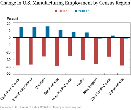 Where Are Manufacturing Jobs Coming Back?
