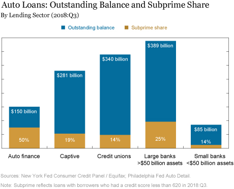 Just Released: Auto Loans in High Gear