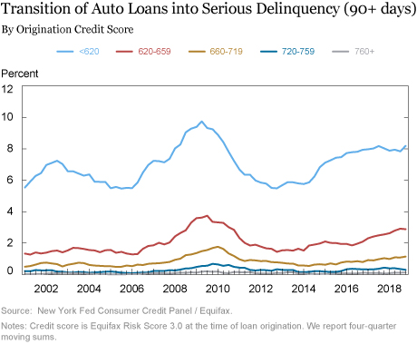 Just Released: Auto Loans in High Gear