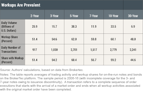 Assessing the Price Impact of Treasury Market Workups