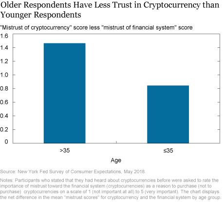 Deciphering Americans’ Views on Cryptocurrencies