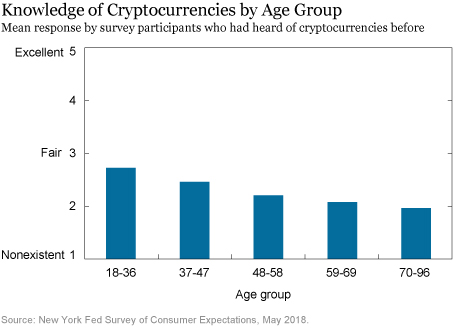 Deciphering Americans’ Views on Cryptocurrencies