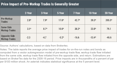 Assessing the Price Impact of Treasury Market Workups