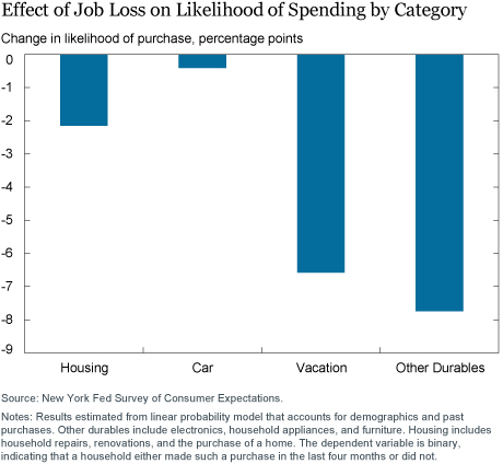 Expecting the Unexpected: Job Losses and Household Spending